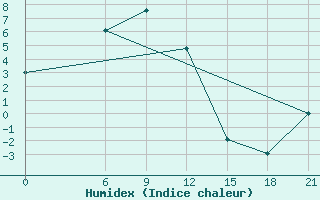 Courbe de l'humidex pour Dzardzan