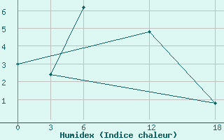 Courbe de l'humidex pour Kamo