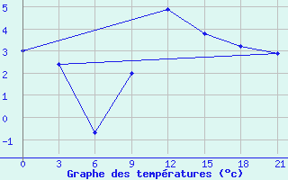 Courbe de tempratures pour Pinsk