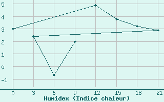 Courbe de l'humidex pour Pinsk