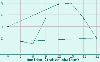 Courbe de l'humidex pour Komrat