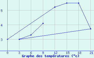 Courbe de tempratures pour Polock