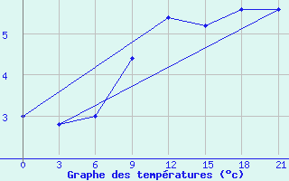 Courbe de tempratures pour Zlobin