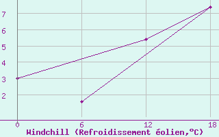 Courbe du refroidissement olien pour Apatitovaya