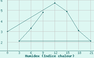 Courbe de l'humidex pour Rtiscevo