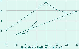 Courbe de l'humidex pour Komrat