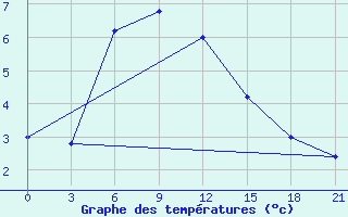 Courbe de tempratures pour Novyj Ushtogan