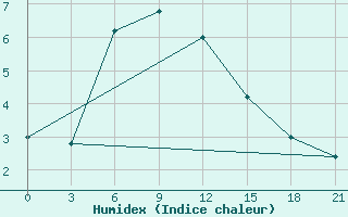 Courbe de l'humidex pour Novyj Ushtogan