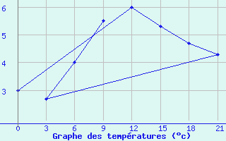 Courbe de tempratures pour Zestafoni