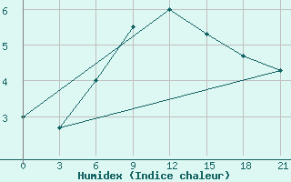 Courbe de l'humidex pour Zestafoni