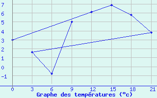 Courbe de tempratures pour Izium