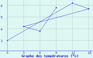 Courbe de tempratures pour Ust