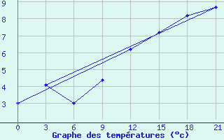 Courbe de tempratures pour Demjansk