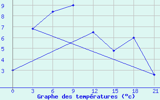 Courbe de tempratures pour Suon-Tit