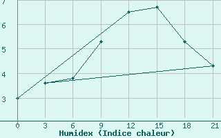 Courbe de l'humidex pour Kriva Palanka