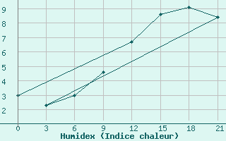 Courbe de l'humidex pour Mariupol