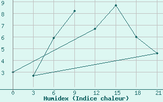 Courbe de l'humidex pour Reboly