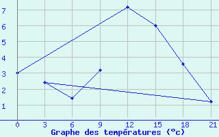 Courbe de tempratures pour Campobasso