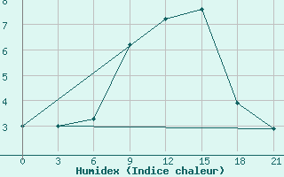 Courbe de l'humidex pour Mussala Top / Sommet