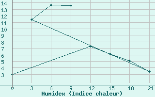 Courbe de l'humidex pour Leting