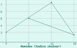 Courbe de l'humidex pour Nikel