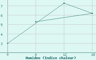 Courbe de l'humidex pour Apatitovaya