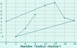 Courbe de l'humidex pour Vinnytsia