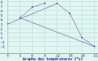 Courbe de tempratures pour Kirsanov