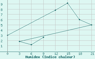 Courbe de l'humidex pour Peshkopi