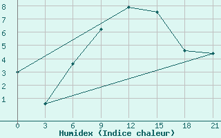 Courbe de l'humidex pour Kasira