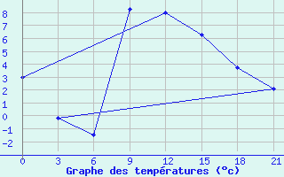 Courbe de tempratures pour Ivano-Frankivs