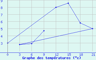 Courbe de tempratures pour Pochinok