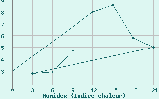 Courbe de l'humidex pour Pochinok