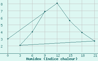 Courbe de l'humidex pour Gigant