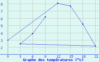 Courbe de tempratures pour Kondopoga