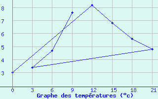 Courbe de tempratures pour Ai-Petri