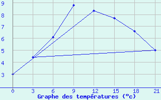 Courbe de tempratures pour Mezen