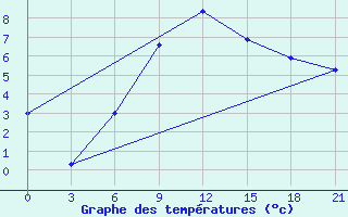 Courbe de tempratures pour Iki-Burul