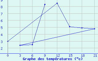 Courbe de tempratures pour Majkop