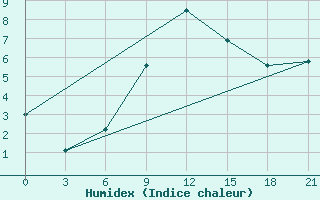 Courbe de l'humidex pour Aluksne