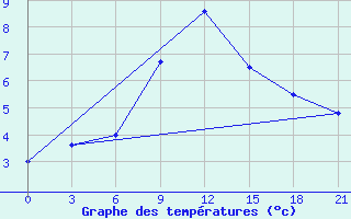 Courbe de tempratures pour Tbilisi