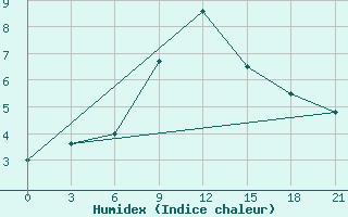 Courbe de l'humidex pour Tbilisi