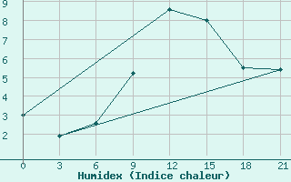 Courbe de l'humidex pour Chernihiv