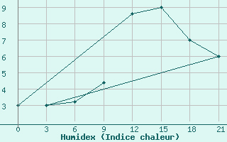 Courbe de l'humidex pour Campobasso