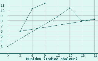 Courbe de l'humidex pour Lodejnoe Pole