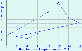 Courbe de tempratures pour Beja / B. Aerea