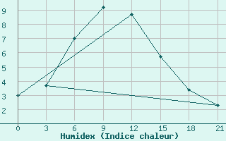 Courbe de l'humidex pour Kalevala