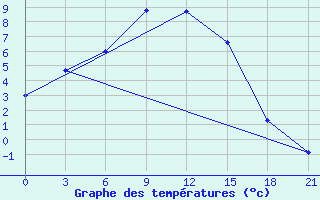 Courbe de tempratures pour Ust