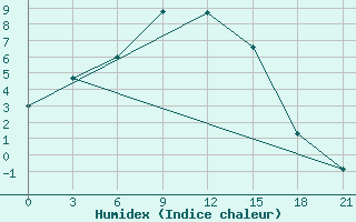 Courbe de l'humidex pour Ust'- Isim