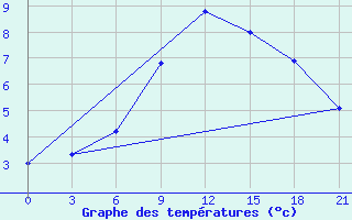 Courbe de tempratures pour Kasin